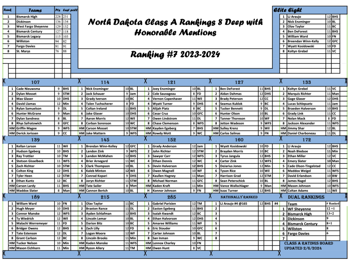 North Dakota Class A Rankings 7 DAKOTAGRAPPLER